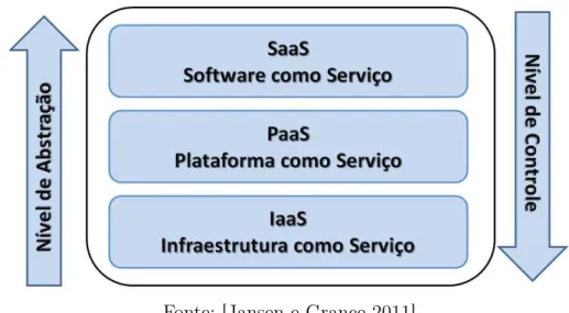 Figura 2.3: Modelos de Serviços