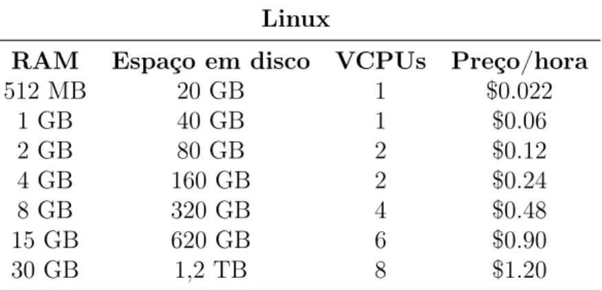 Tabela 2.2: Configurações e preços de Cloud Servers em 07 de Agosto de 2013 Linux