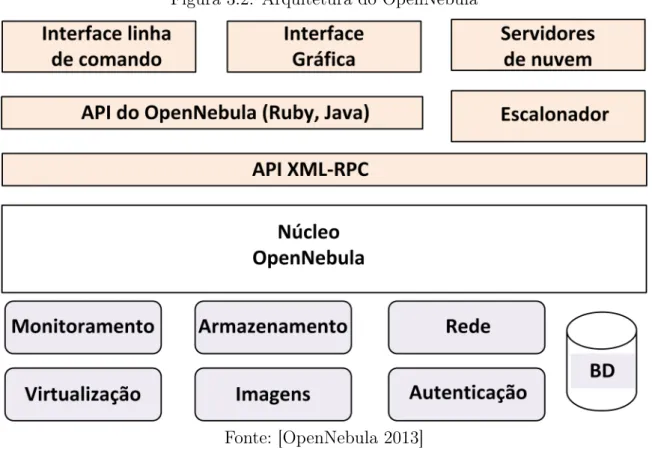 Figura 3.2: Arquitetura do OpenNebula