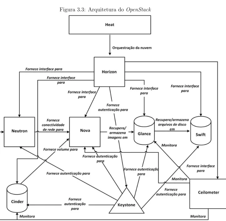 Figura 3.3: Arquitetura do OpenStack