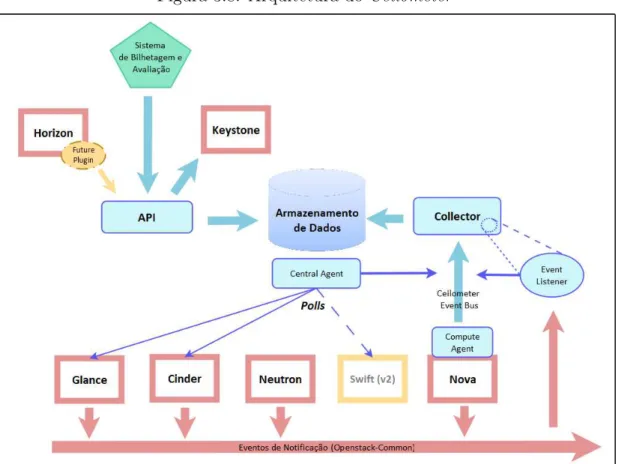 Figura 3.8: Arquitetura do Ceilometer