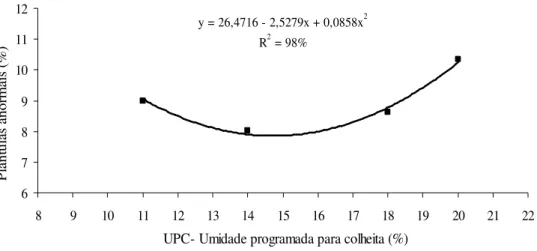 Figura 5. Modelo de regressão para porcentagem de plântulas anormais do teste  de germinação, em função das diferentes umidades programadas para  colheita,  para  sementes  de  sorgo  do  Híbrido  AG  1018  -  Uberlândia  (MG), 2005