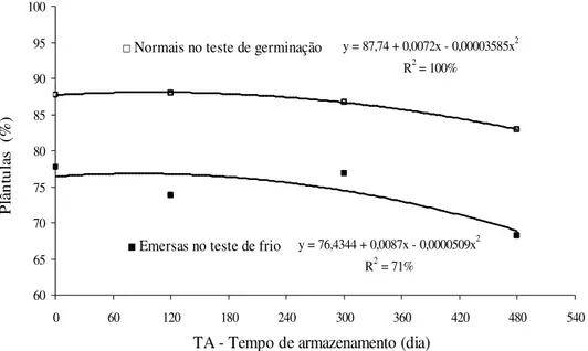Figura 6. Modelos de regressão para porcentagem de plântulas normais do teste  de  germinação  e  plântulas  emersas  do  teste  de  frio,  em  função  dos  diferentes  tempos  de  armazenamento,  para  sementes  de  sorgo  do  Híbrido AG 1018 - Uberlândia