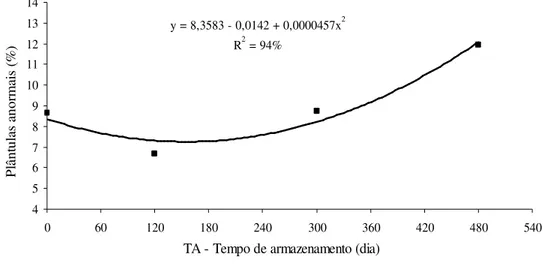 Figura  7. Regressão  para  porcentagem  de  plântulas  anormais  do  teste  de  germinação,  em  função  dos  diferentes  tempos  de  armazenamento,  para  sementes  de  sorgo  do  Híbrido  AG  1018  -  Uberlândia  (MG),  2005