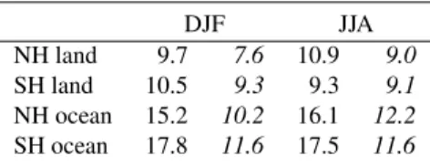 Table 1. Simulated and observed (italics, Han et al., 1994) effective cloud drop radius (µm).