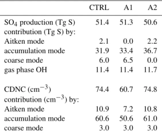 Table 3. Annual aqueous phase sulfate production and CDNC av- av-eraged over the Northern Hemisphere for the control simulation (CTRL) and sensitivity simulations A1 and A2, with contributions from the different modes and chemical pathways.