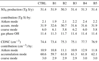 Table 4. Annual NH sulfur budgets for the control simulation (CTRL) and sensitivity simulations a 