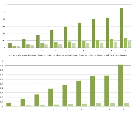 Figure 3.  Process Migration Latency Time and Different Address Space Size