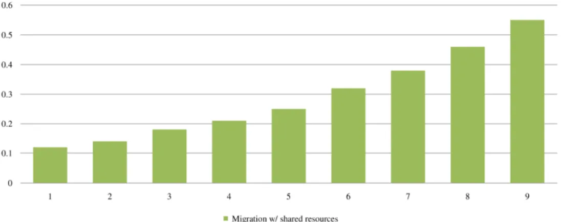 Figure 6.  Process Migration Event Time Consumption