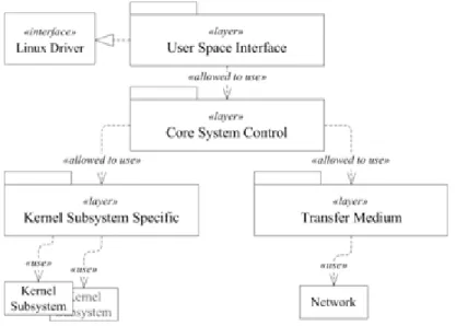 Figure 1.  Process Migration System Package Diagram. 