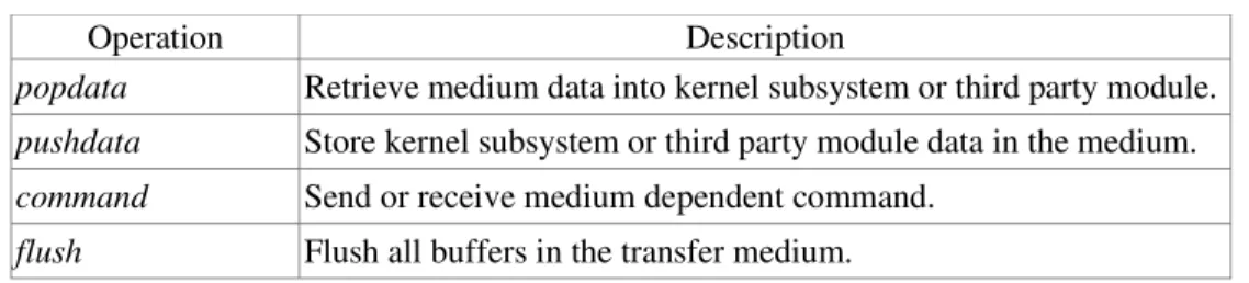 Table 1.  Kernel Subsystem Operation. 