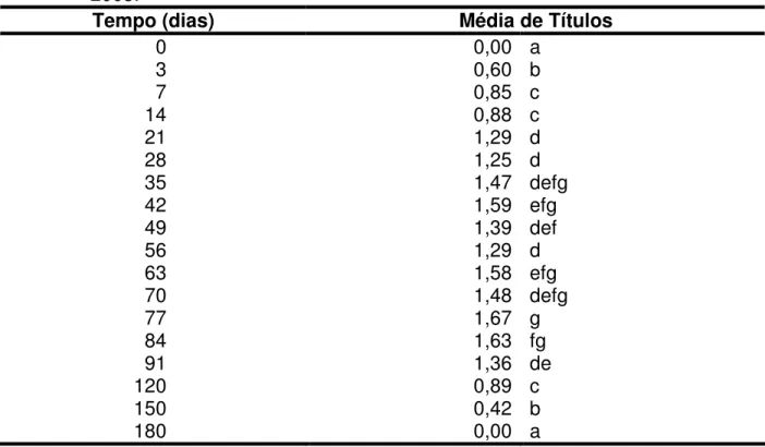 Tabela 3.  Médias  dos  logaritmos  dos  títulos  obtidos  contra  todos  os  sorovares  pesquisados segundo os tempos de colheita das amostras