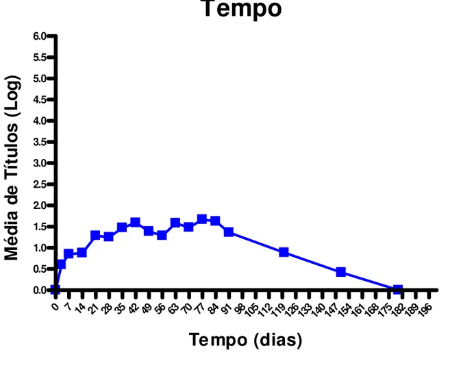 Figura 1. Médias dos logaritmos dos títulos detectados pela SAM de todos os animais  envolvidos no experimento no decorrer do tempo