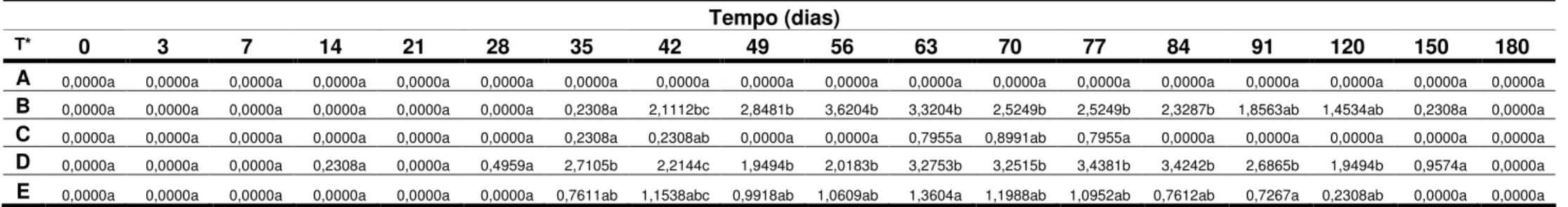 Tabela 10.  Médias  dos  logaritmos  dos  títulos  obtidos  contra  o  sorovar  Pomona    de  acordo  com  o  tratamento  aplicado  e  o  tempo  de  colheita da amostra