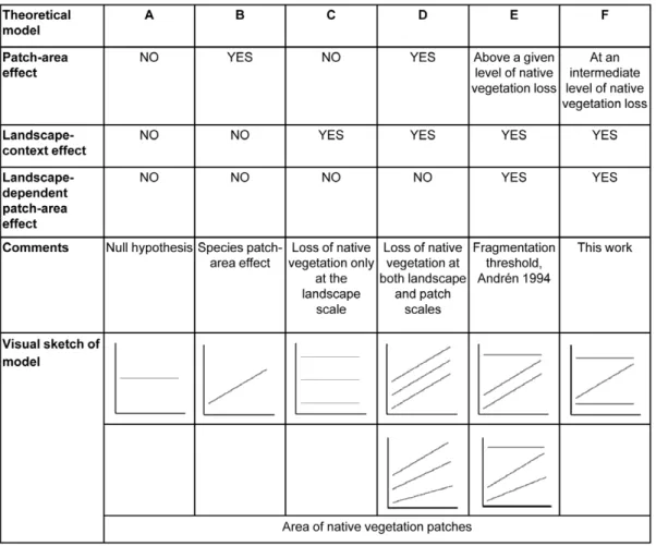 Figure 3. Candidate models representing species-patch area relationships in landscapes with different amounts of remaining native vegetation