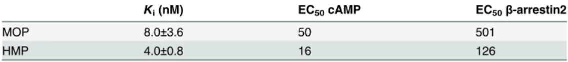 Table 1. EC 50 (nM) cAMP and β-arrestin2 values for MOP and HMP on human μOR [17], as well as the binding affinities of the two agonists for μOR.