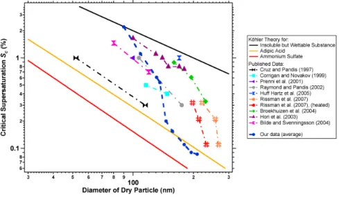Fig. 8. S c plotted as a function of particle diameter for dry adipic acid particles from previously published studies (as in Fig