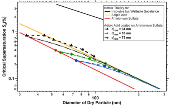 Fig. 11. S c plotted as a function of the total particle diameter (soot core + adipic acid coating) for adipic acid coated soot particles of sizes d core =88 nm (diamonds), 102 nm (squares), 136 nm  (trian-gles), and 181 nm (circles)