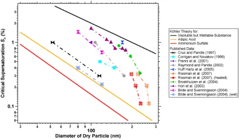 Fig. 1. Published critical supersaturations (S c ) for adipic acid as a function of dry particle size