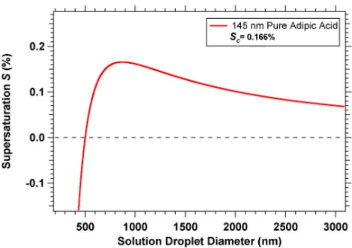 Figure 2 displays S as a function of the solution droplet diam- diam-eter d p . The maximum of this curve is known as the critical supersaturation (S c )