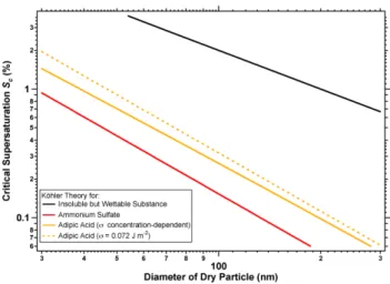 Fig. 3. Critical supersaturations as a function of initially dry par- par-ticle diameter, calculated from K¨ohler theory for ammonium  sul-fate (red), adipic acid (yellow) and an insoluble but wettable  sub-stance (black)