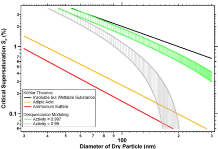 Figure 4 shows deliquescent supersaturations S del as a function of dry particle diameter calculated from Eq