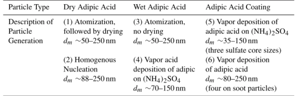 Table 1. Overview of particles studied with the method of particle generation. The dry and wet adipic acid are single-component adipic acid studies and the results are described in Sect