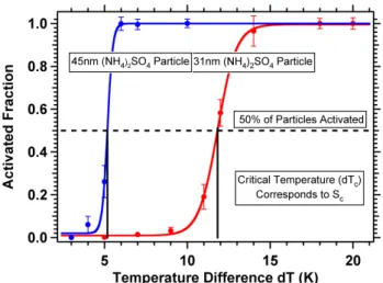 Fig. 6. Sample activation curves for 31 nm (red) and 45 nm (blue) ammonium sulfate particles
