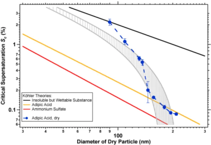 Table 2. Estimated particle dynamic shape factors as a function of particle size for dry adipic acid generated by homogeneous  nucle-ation