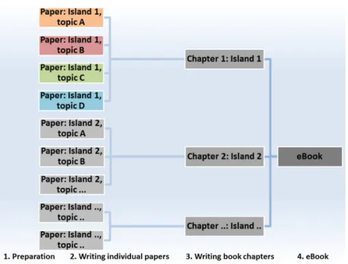 Figure 4: Workflow for producing the eBook. 