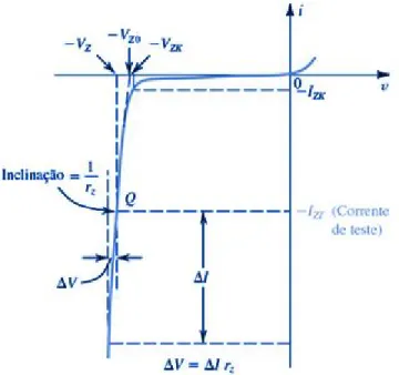 Figura 17: Curva característica do diodo zener.