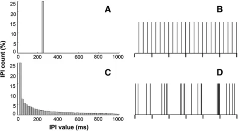 Fig. 1. Rats were stimulated with two different temporal patterns. Left column: interpulse interval (IPI) histograms for: (A) periodic (PS) and (C) nonperiodic (NPS) electrical stimulation.