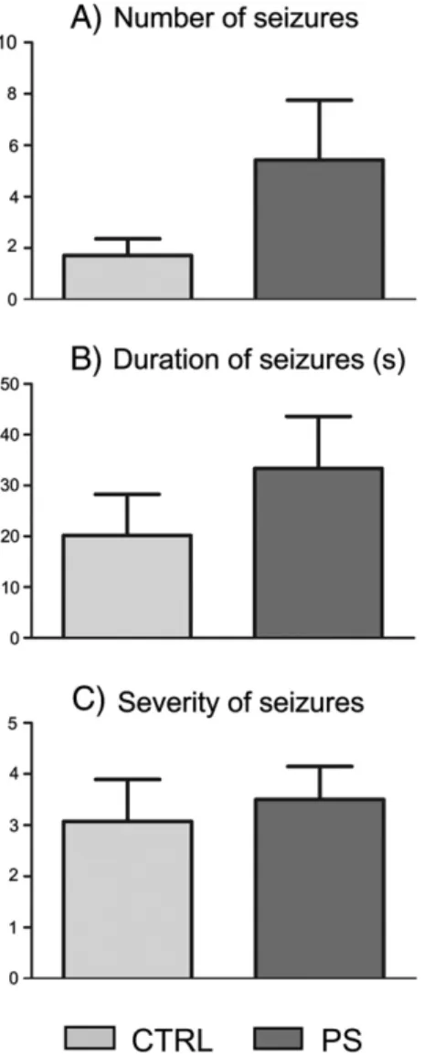Fig. 3. Number (A), duration (B), and severity (C) of seizures, according to the modiﬁed Racine's scale, in the nonperiodically stimulated group during treatment period compared to its control period (CTRL)