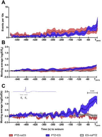 Figure 5. Phase-locking of pre-ictal electrographic activity. The colors represent the ES-noPTZ (black), PTZ-noES (red) and PTZ þ ES (blue) groups