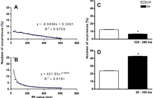 Fig. 3. Curve fitting for the mean histogram (n = 8 simulated histograms) of the two randomized stimulus patterns