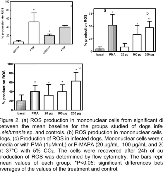 Figure 2. (a) ROS production in mononuclear cells from significant differences  between  the  mean  baseline  for  the  groups  studied  of  dogs  infected  with  Leishmania  sp