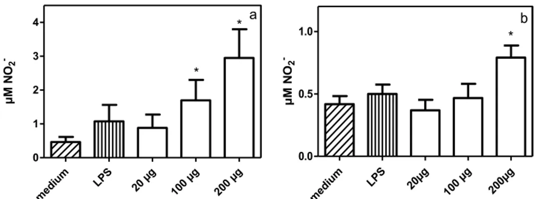 Figure 3. Production of NO by macrophages of controls dogs (a) and infected  dogs (b)