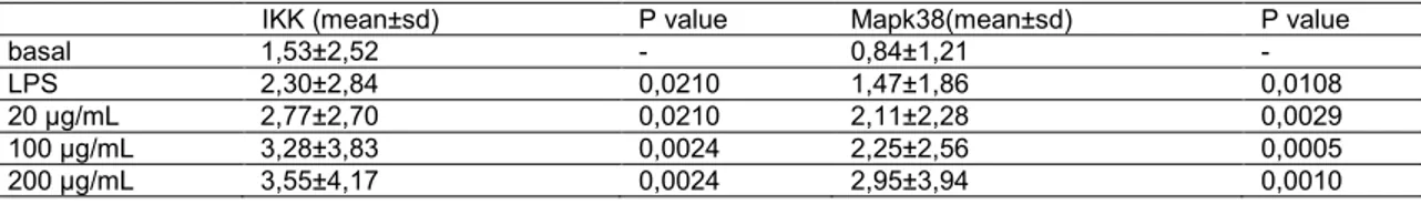 Table  2  –  MAPKp38  protein  expression  (a)  and  IKK  (b)  phosphorylated  in  macrophages  of  control  dogs  (n  =  12)