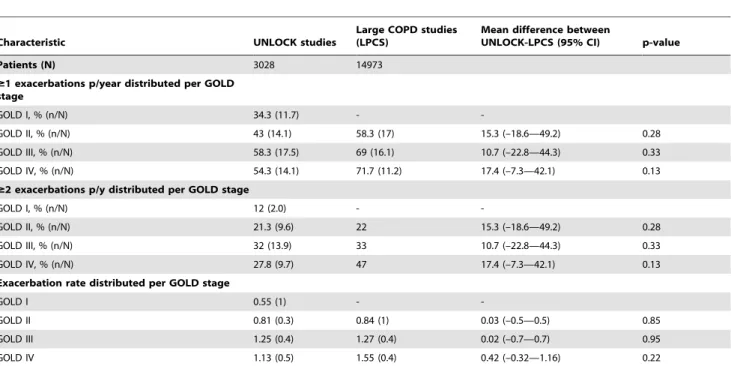 Table 7. Percentage of patients remaining after introduction of different selection criteria used in six large COPD studies.