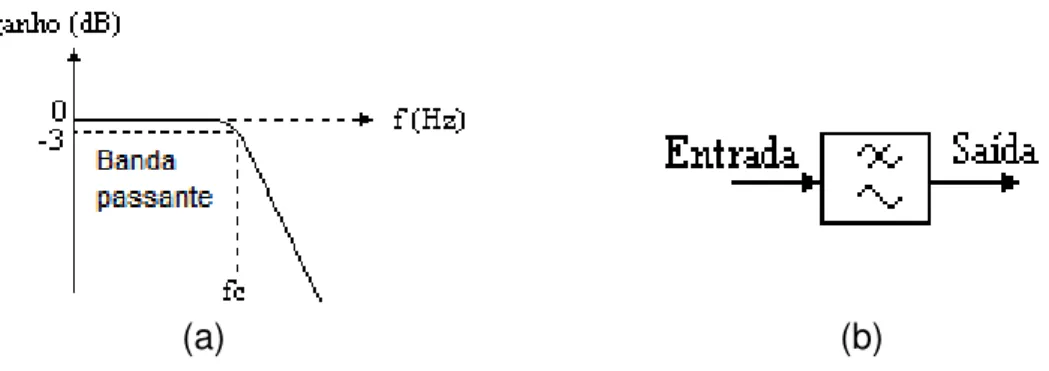 Figura 3.1 - Filtro passa-baixas: (a) Curva de resposta; (b) Representação em bloco. 