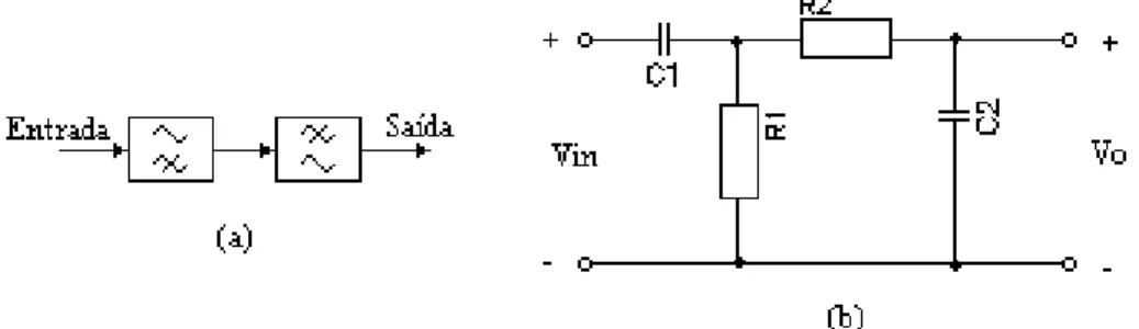 Figura  3:  (a)  Representação  em  blocos  de  um  filtro  passa-faixa  formado  pela  ligação  em  cascata de um passa-baixas com um passa-altas