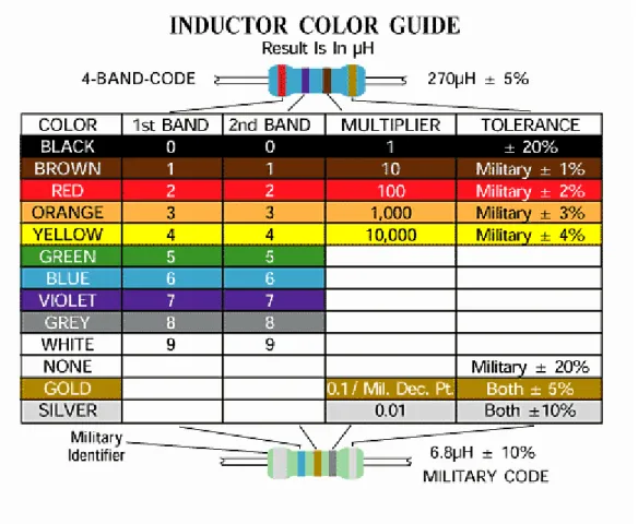 Tabela 7.1  –  Código de cores para indutores 