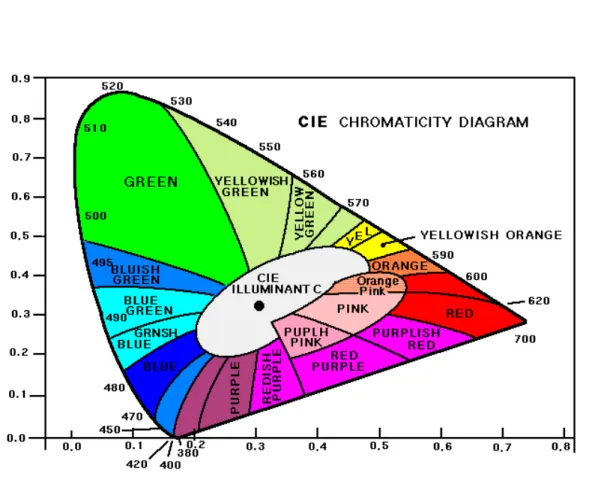Figura 3.7 – Diagrama de cromaticidade 