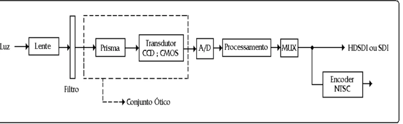 Fig. 3.1 - Diagrama simplificado,em blocos de uma câmera digital e processamento do sinal  