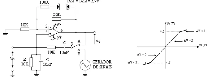 Fig. 2  –  Circuito oscilador em Ponte de Wien                  Fig. 3  –  Características de transferência 
