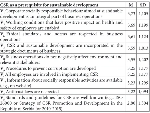 Table 2.   CSR as a prerequisite for sustainable development: mean and standard  deviation