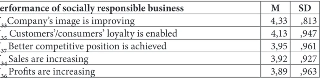 Table 6.   Performance of socially responsible business: mean and standard  deviation