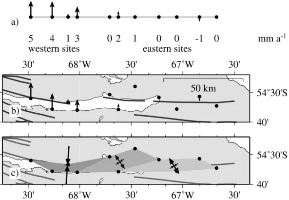 Fig. 2. Geodetic results obtained in the Lago Fagnano area. (a) and (b) vertical site velocities as derived from the GPS observations; (c) horizontal crustal deformation as derived from the GPS observations.