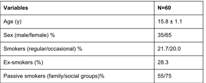 Figure 2: Proportion (%) of adolescents who associated disease with smoking. VAS: Vascular; NEURO: Neurological; H: Heart; D: Dental;