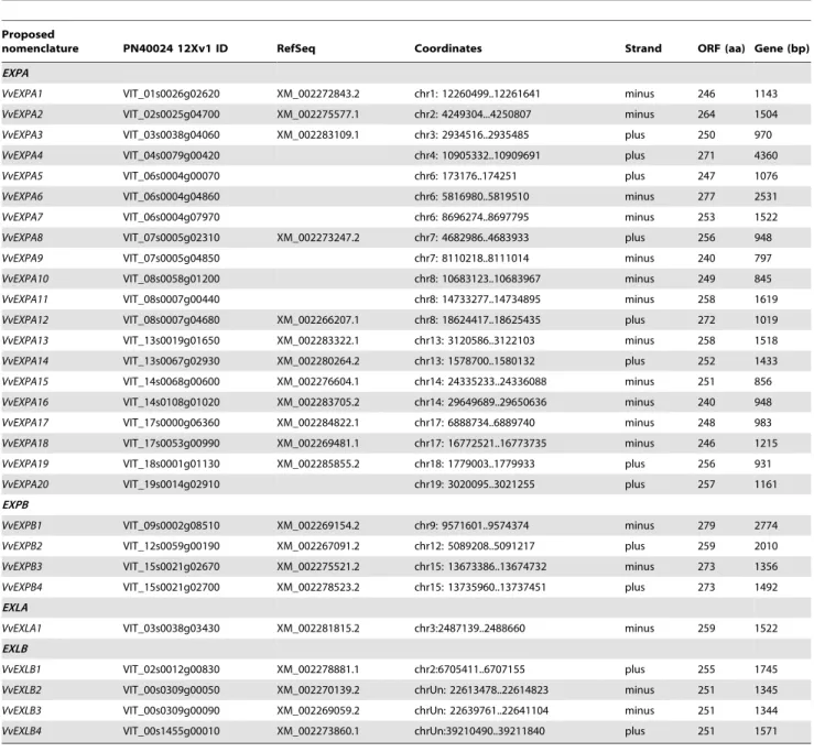 Table 2. Sizes of the four expansin families in different plants.